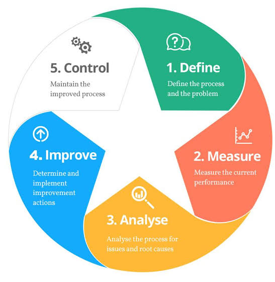 What is Six Sigma Training  How to get Sigma Training - 98